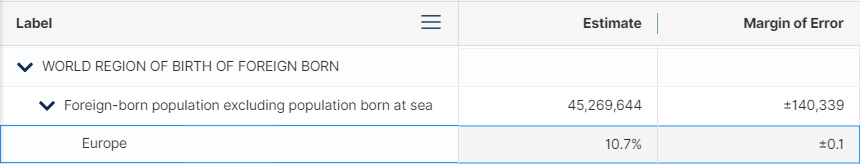 Table S0201, Selected Population Profile in the United States, notice WORLD REGION OF BIRTH OF FOREIGN BORN, Europe