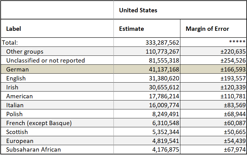 People Reporting Ancestry