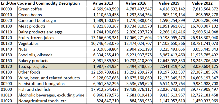  Total Imports from All Countries, Download Full Dataset, see End-Use Code 00170: Tea, spices, etc. (1.7 MB)