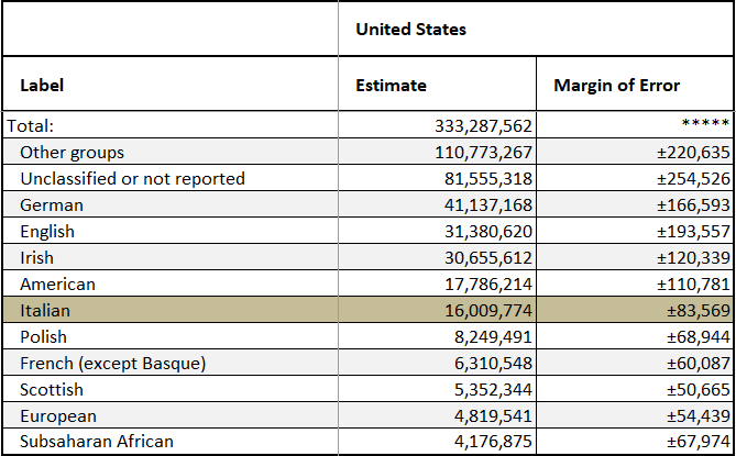 Table C04006, People Reporting Ancestry, Italian