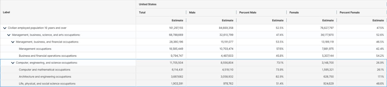 Table S2401, Occupation by Sex for the Civilian Employed Population 16 Years and Over 