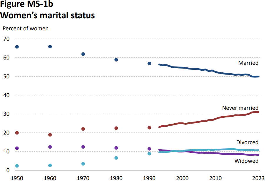 Figure MS-1b : Women's Marital Status