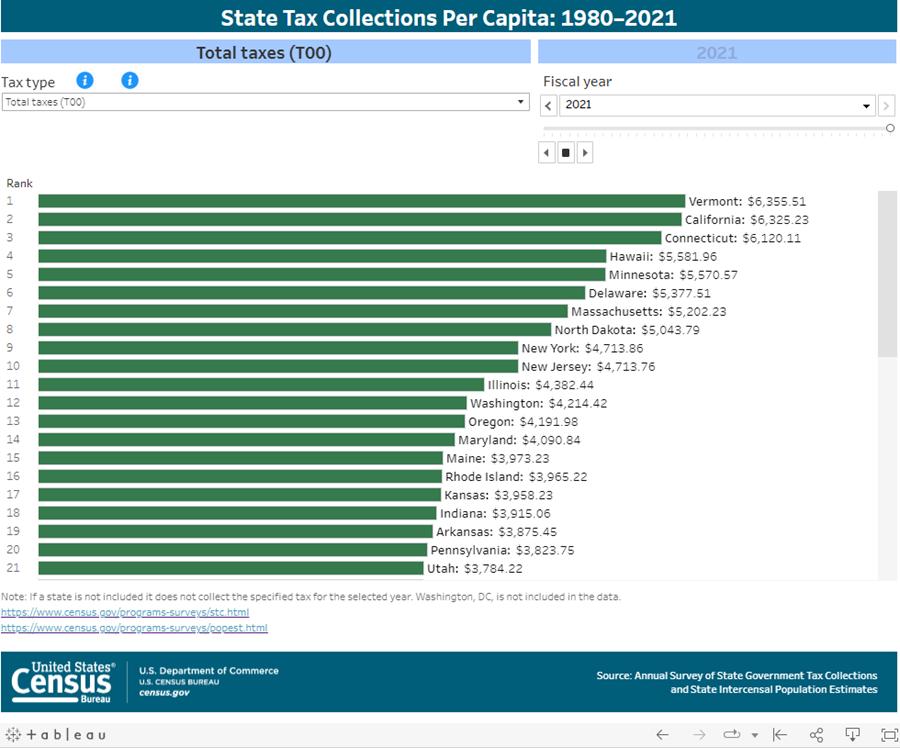 Census Interactive Gallery: State Tax Collections Per Capita: 1980-2021  