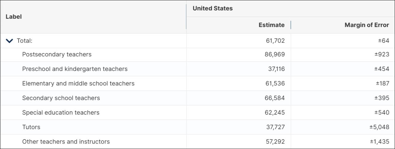 Table B24121, Detailed Occupation by Median Earnings in the Past 12 Months for the Full-Time, Year-Round Civilian Employed Population 16 Years and Over With Earnings