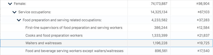 Table B24010, Sex by Occupation for the Civilian Employed Population 16 Years and Over (Female)