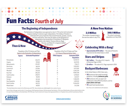 Fourth of July Fun Facts