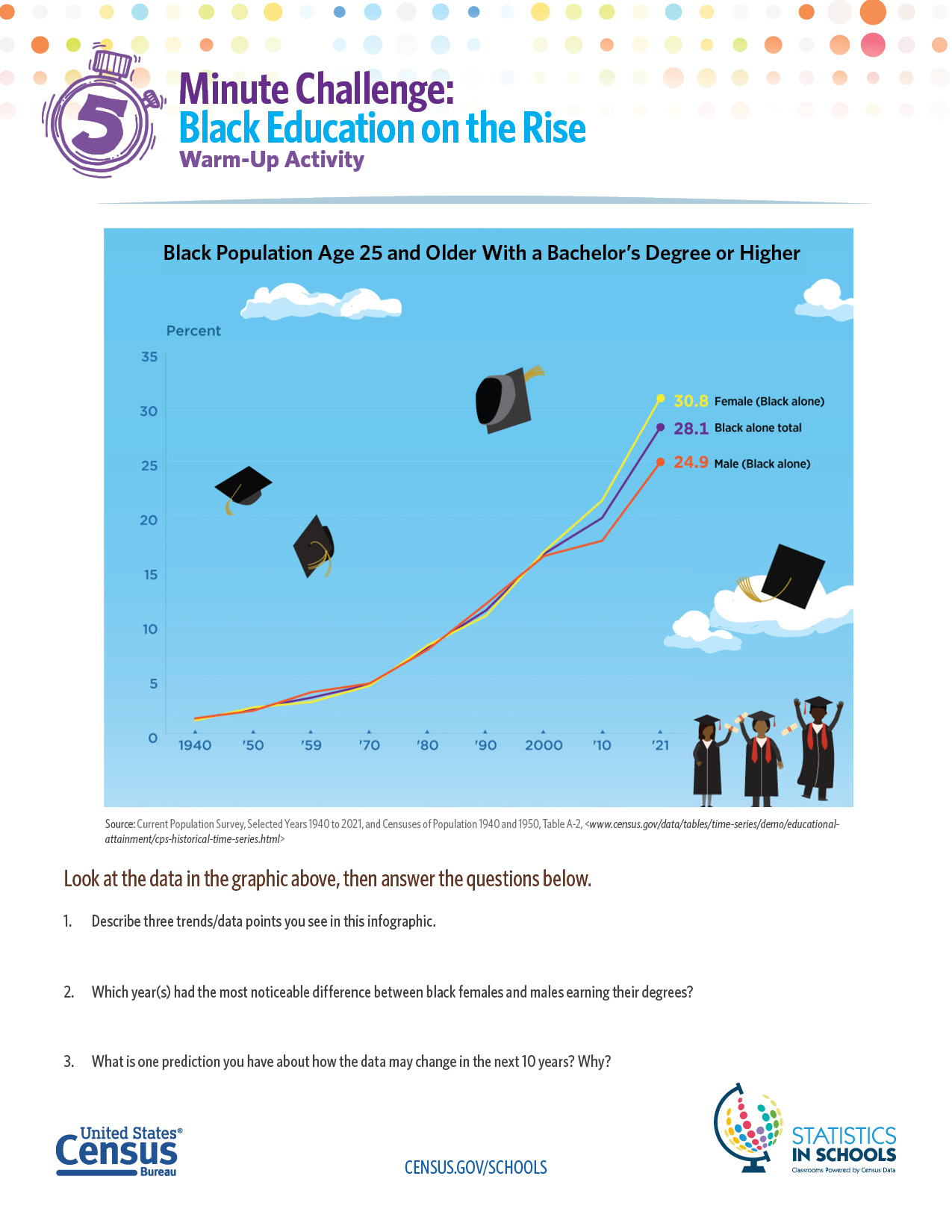 Graphs showing the educational attainment for the U.S. and Black populations by age.